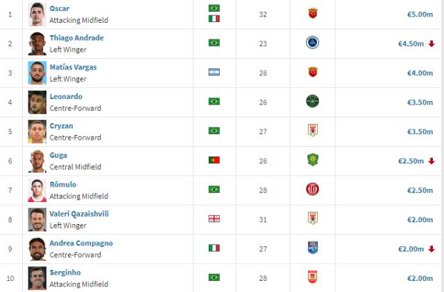 德转更新中超身价：海港总价最高 奥斯卡个人第一